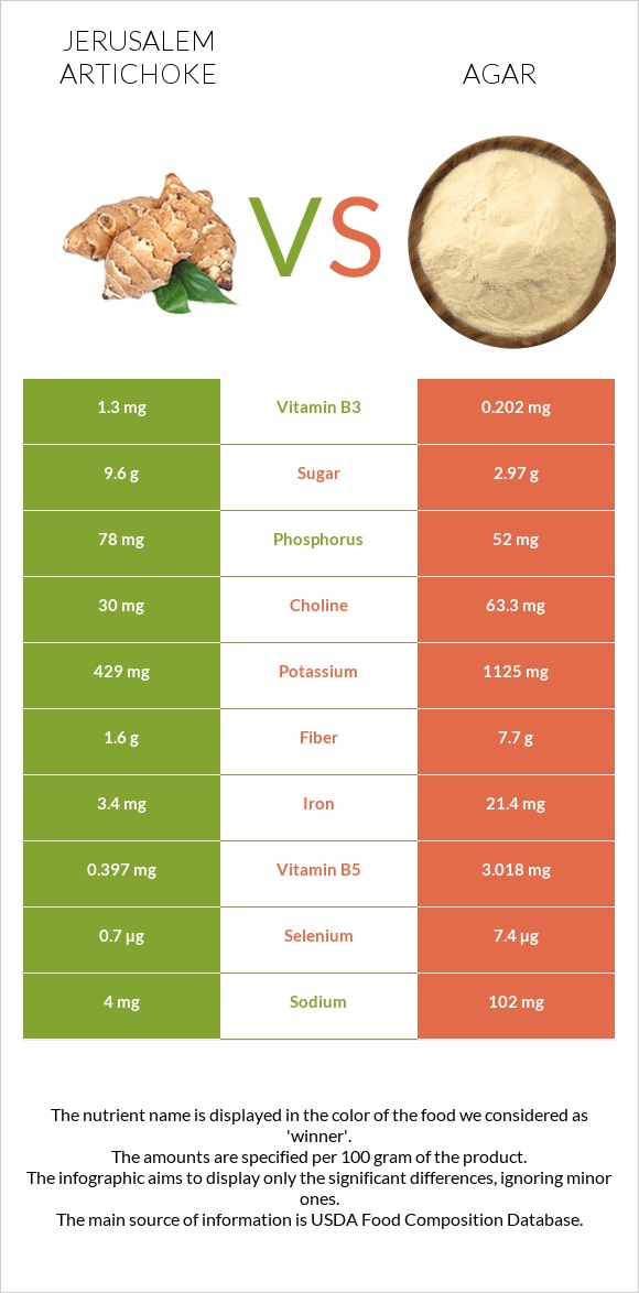 Jerusalem artichoke vs Agar infographic