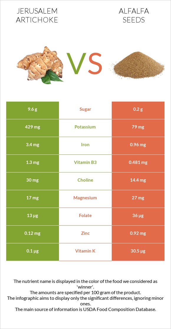 Jerusalem artichoke vs Alfalfa seeds infographic