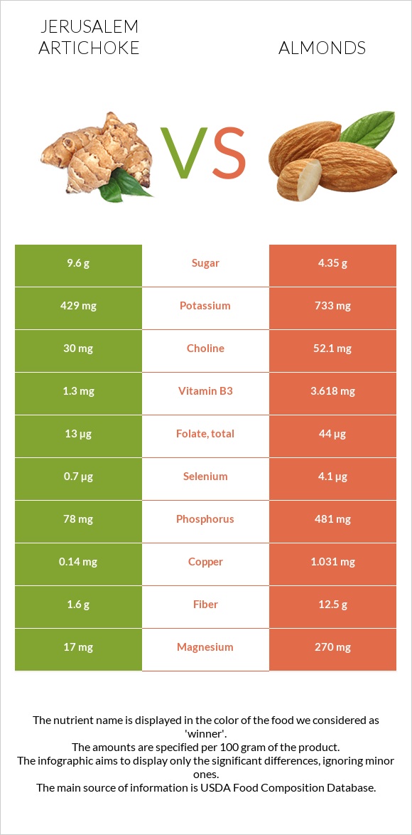 Jerusalem artichoke vs Almonds infographic