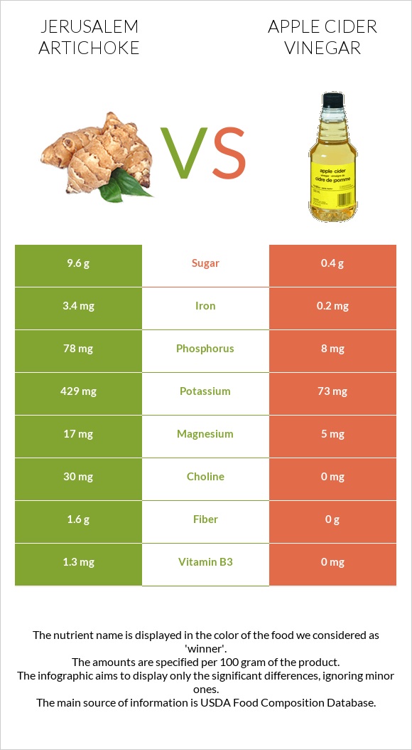 Jerusalem artichoke vs Apple cider vinegar infographic