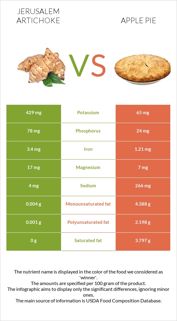 Jerusalem artichoke vs Apple pie infographic