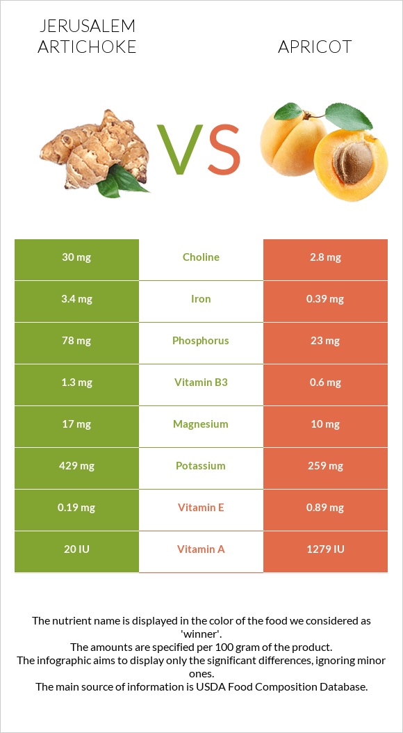 Jerusalem artichoke vs Apricot infographic