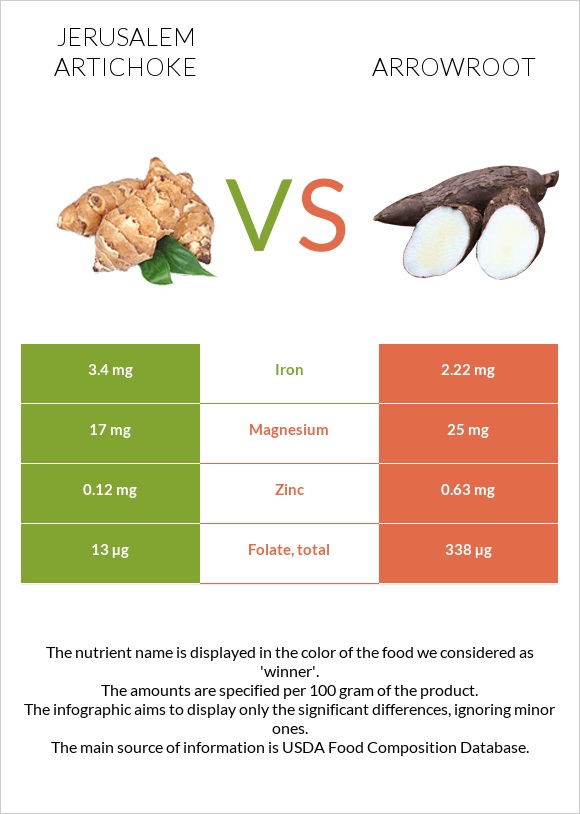 Jerusalem artichoke vs Arrowroot infographic