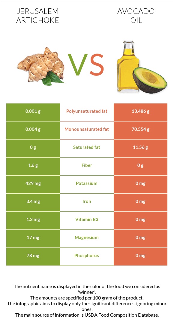 Jerusalem artichoke vs Avocado oil infographic