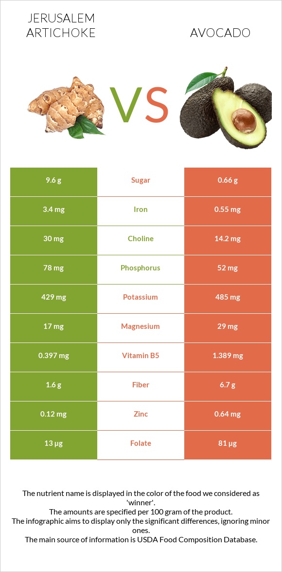 Jerusalem artichoke vs Avocado infographic