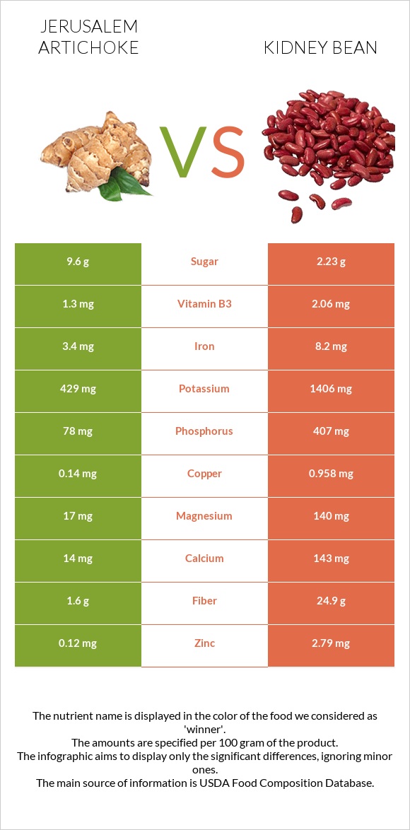 Jerusalem artichoke vs Kidney beans raw infographic