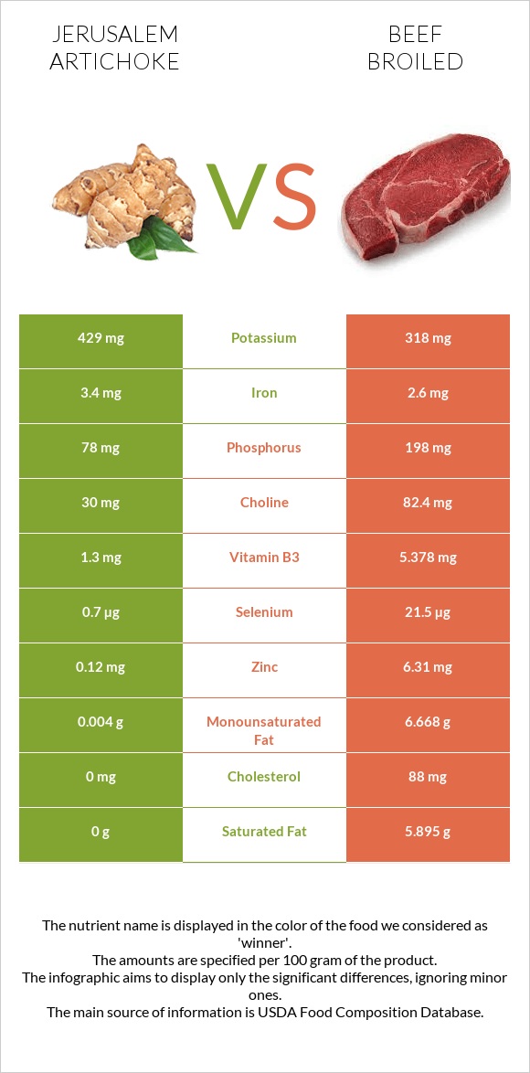 Jerusalem artichoke vs Beef broiled infographic