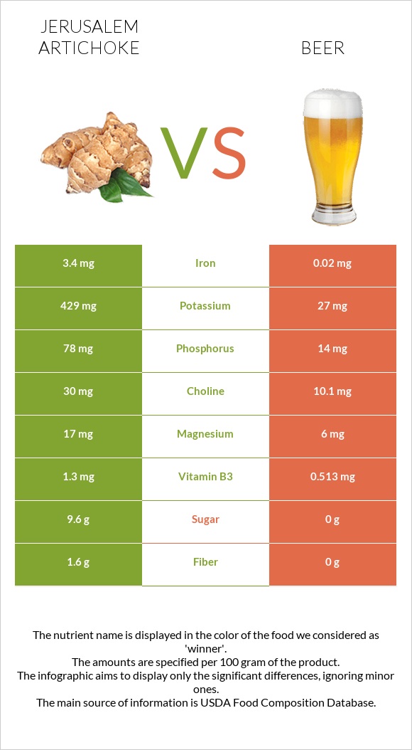 Jerusalem artichoke vs Beer infographic