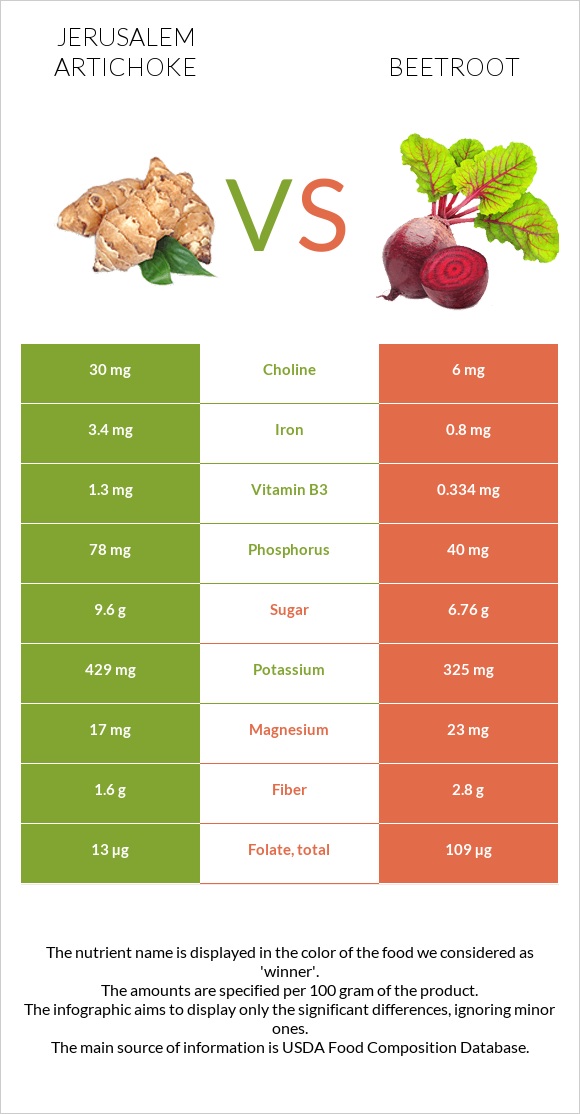 Jerusalem artichoke vs Beetroot infographic