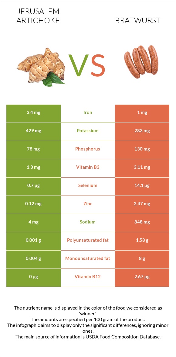 Jerusalem artichoke vs Bratwurst infographic