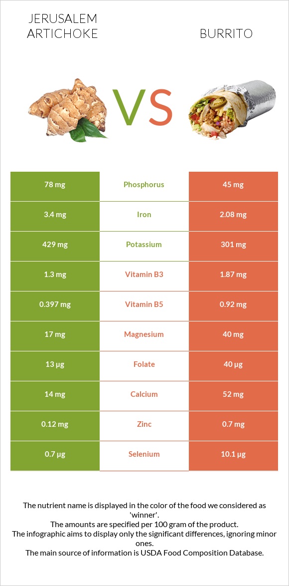 Jerusalem artichoke vs Burrito infographic