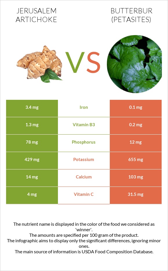 Jerusalem artichoke vs Butterbur infographic