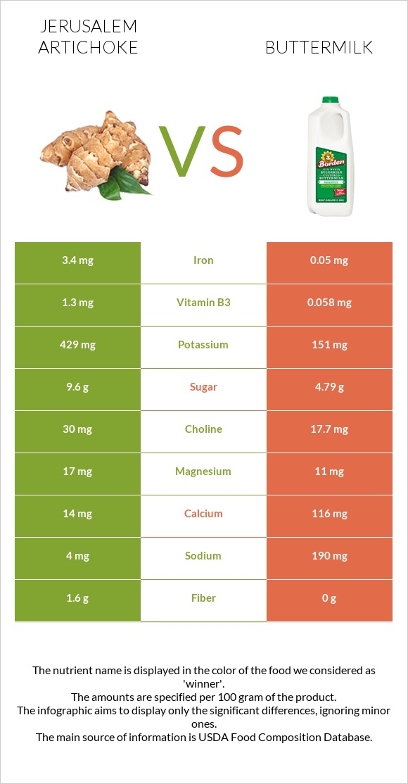 Jerusalem artichoke vs Buttermilk infographic