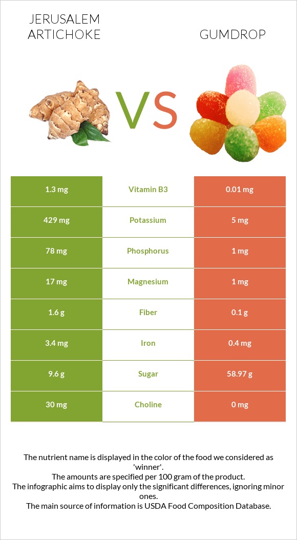 Jerusalem artichoke vs Gumdrop infographic