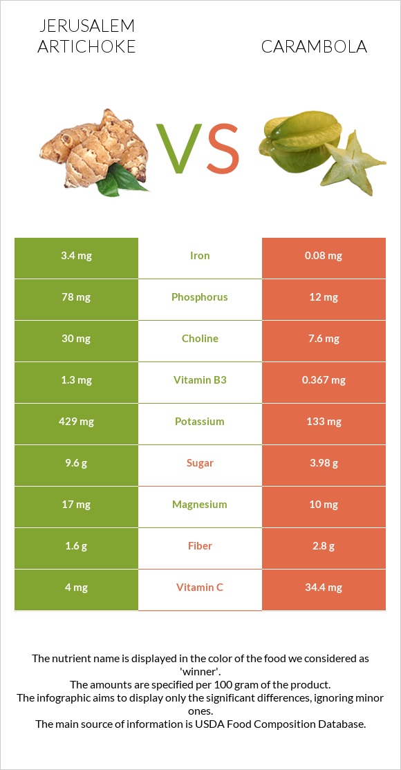 Jerusalem artichoke vs Carambola infographic