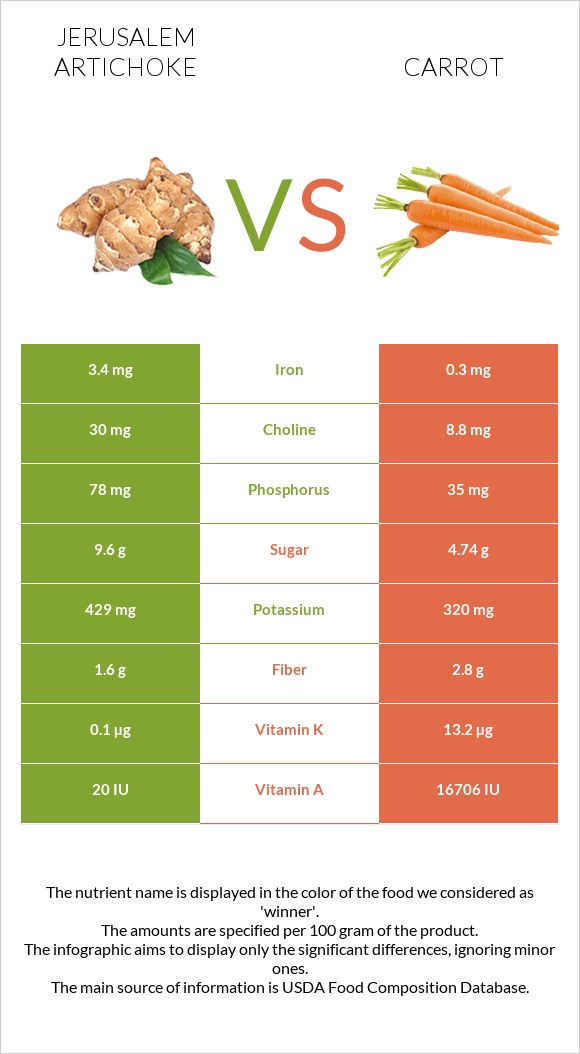 Jerusalem artichoke vs Carrot infographic