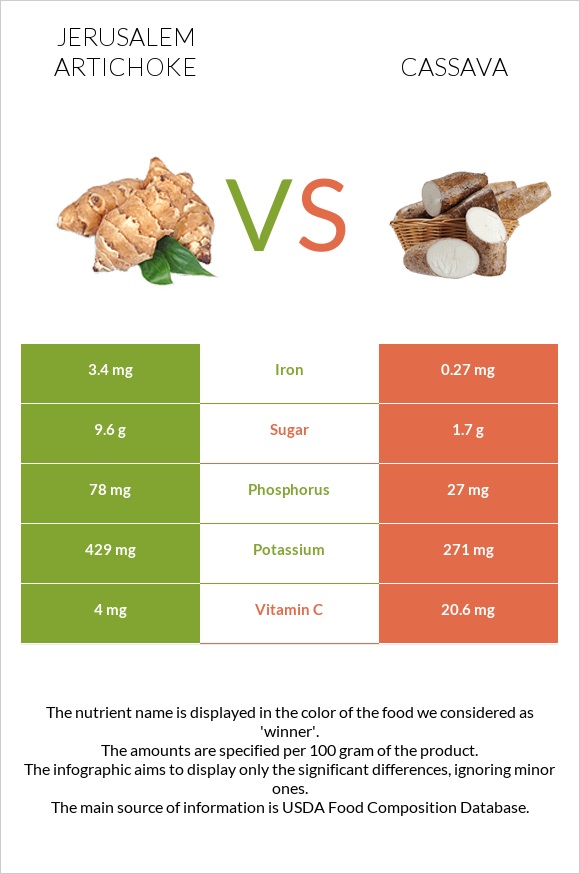 Jerusalem artichoke vs Cassava infographic