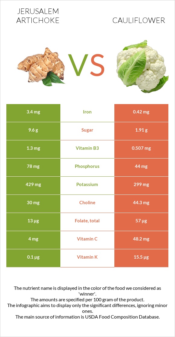 Jerusalem artichoke vs Cauliflower infographic