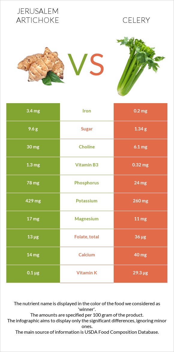 Jerusalem artichoke vs Celery infographic