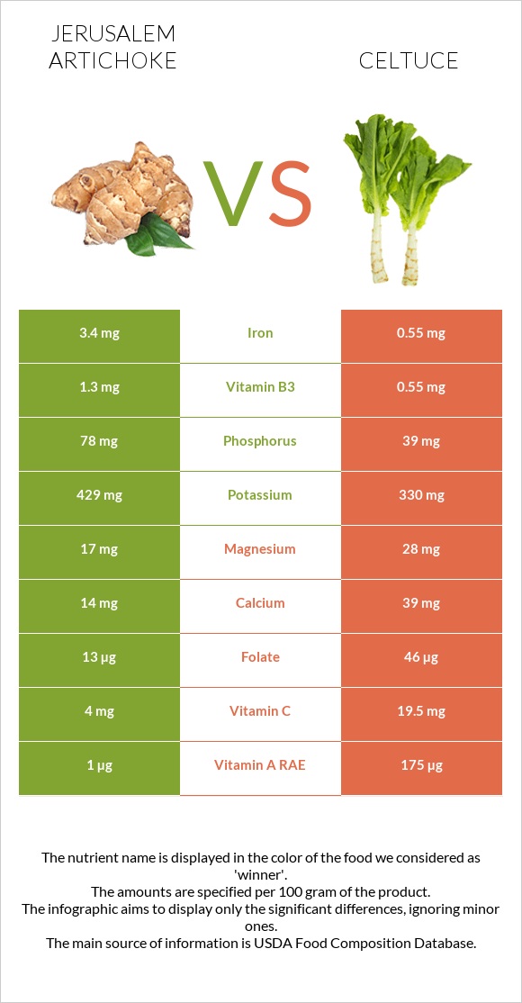 Jerusalem artichoke vs Celtuce infographic