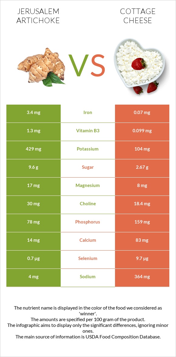 Jerusalem artichoke vs Cottage cheese infographic