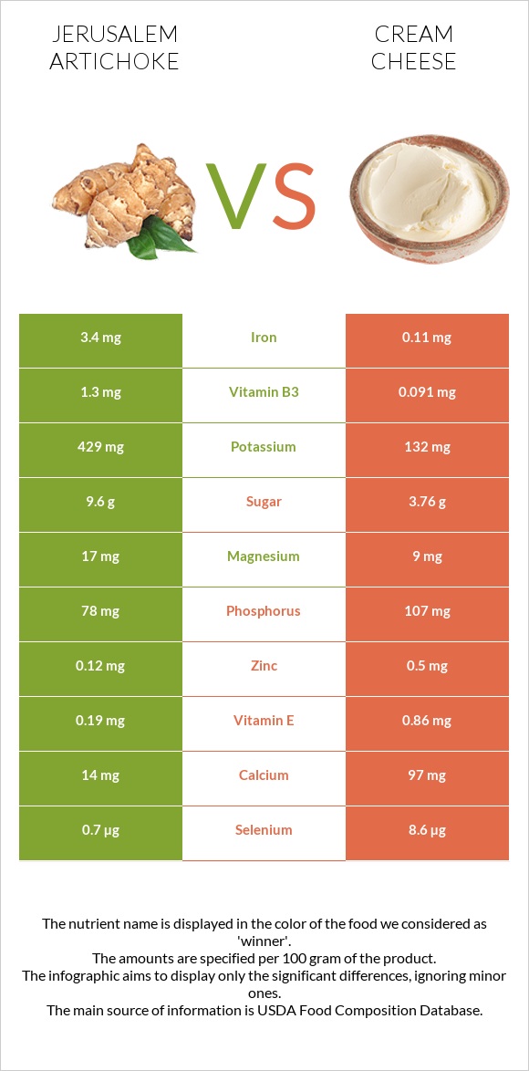 Jerusalem artichoke vs Cream cheese infographic