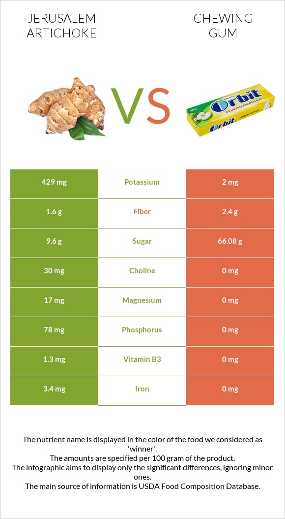 Jerusalem artichoke vs Chewing gum infographic