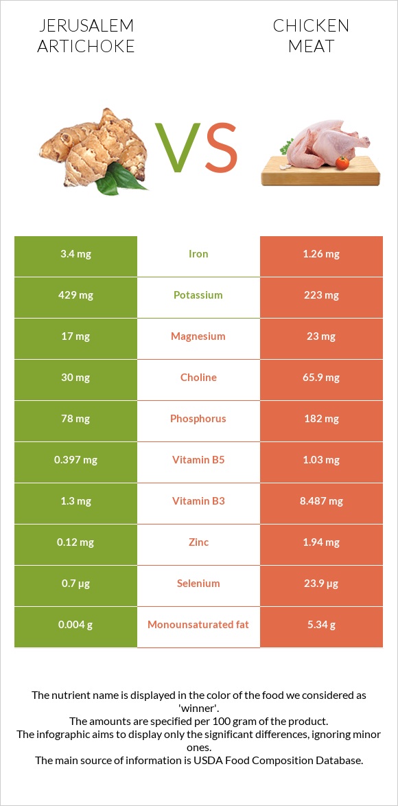 Jerusalem artichoke vs Chicken meat infographic
