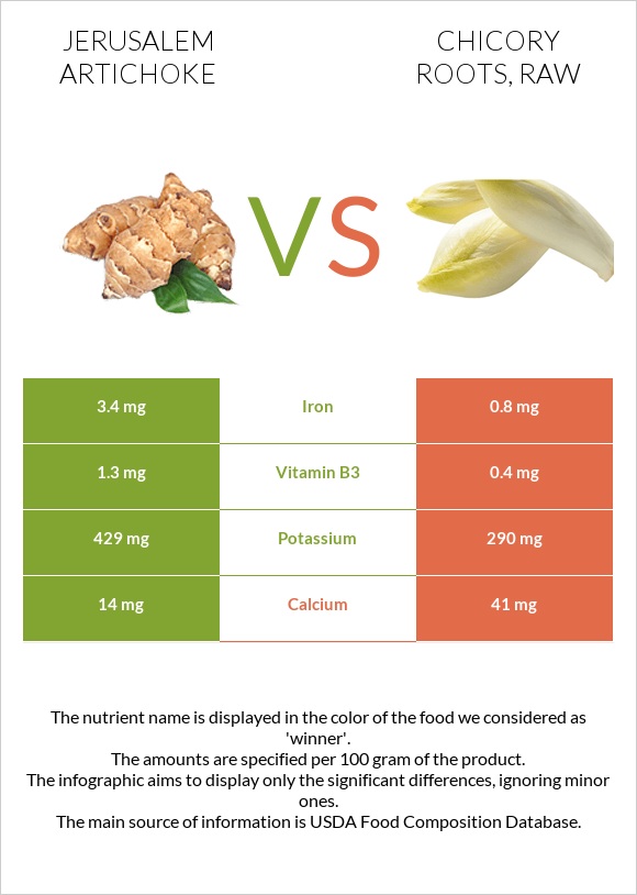 Jerusalem artichoke vs. Chicory roots, raw — InDepth Nutrition Comparison