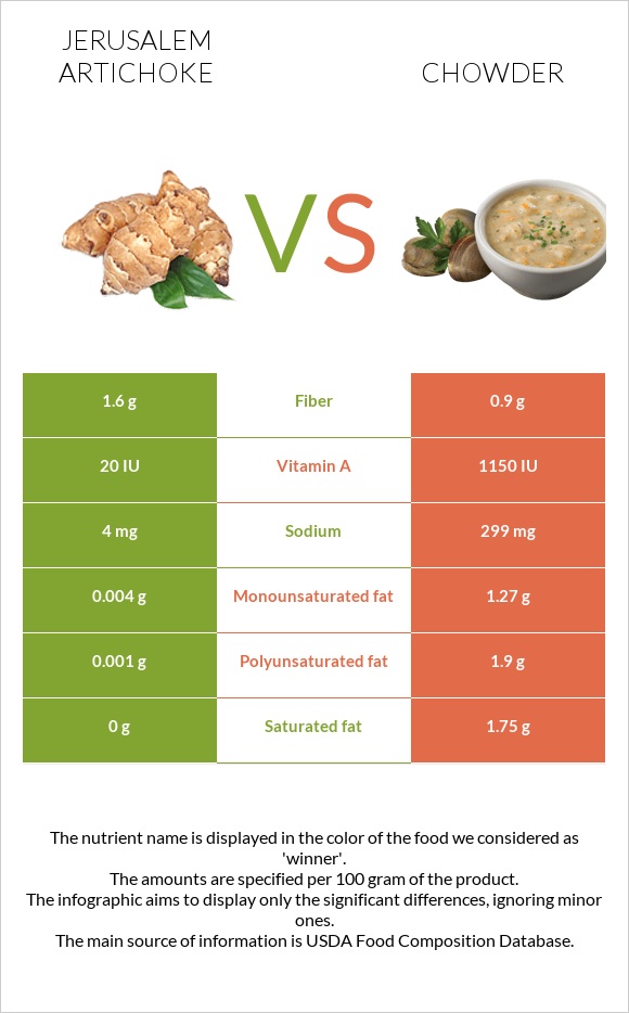 Jerusalem artichoke vs Chowder infographic
