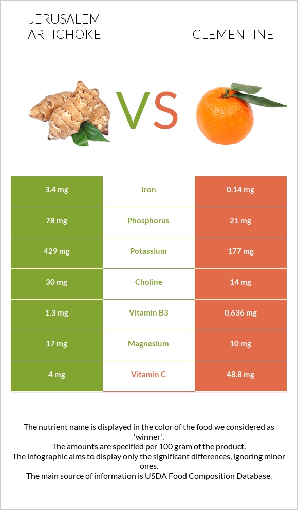 Jerusalem artichoke vs Clementine infographic