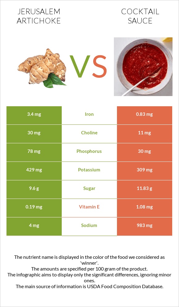 Jerusalem artichoke vs Cocktail sauce infographic
