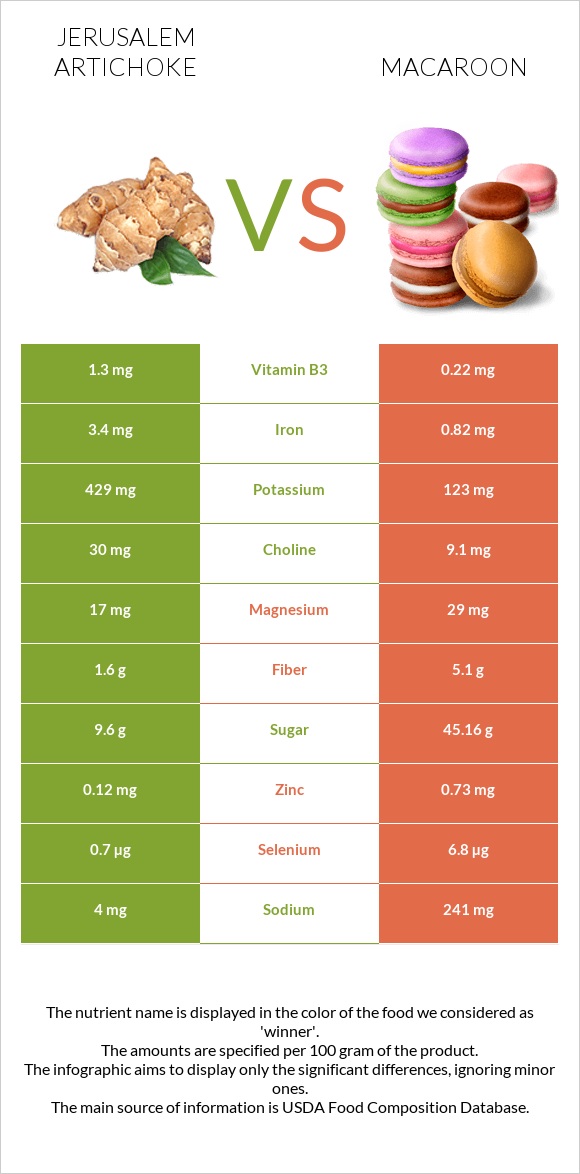 Jerusalem artichoke vs Macaroon infographic