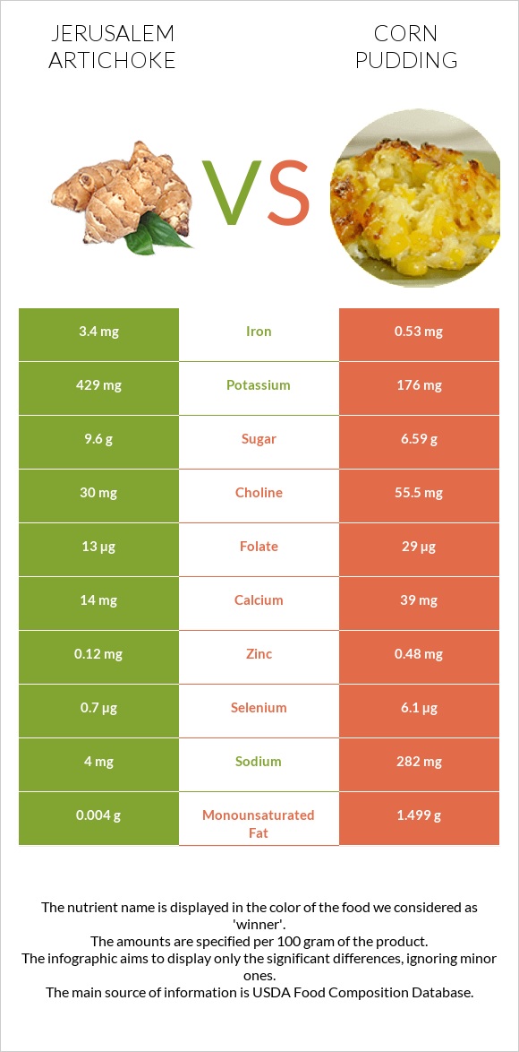 Jerusalem artichoke vs Corn pudding infographic