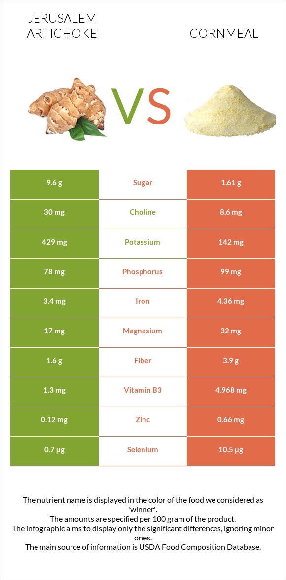 Jerusalem artichoke vs Cornmeal infographic