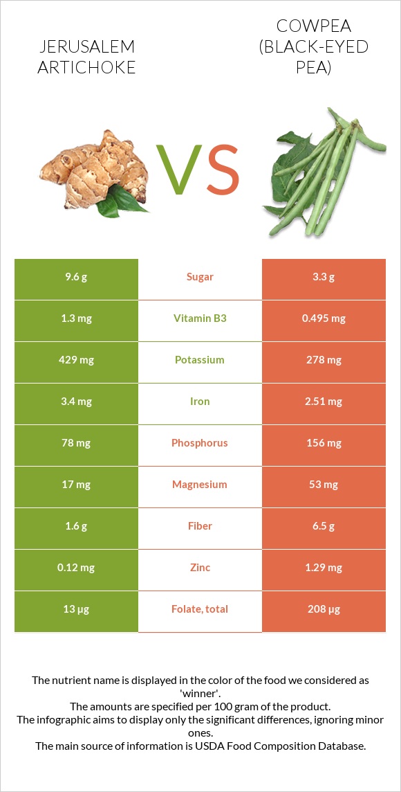 Jerusalem artichoke vs Cowpea (Black-eyed pea) infographic