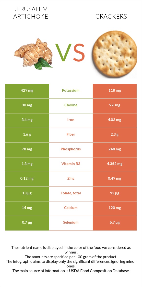 Jerusalem artichoke vs Crackers infographic