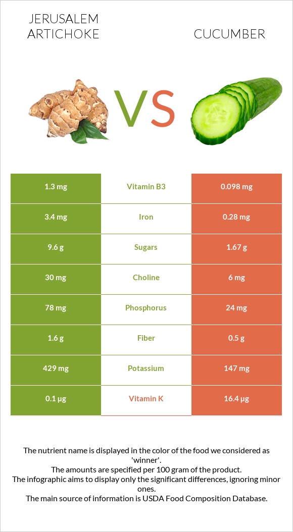 Jerusalem artichoke vs Cucumber infographic