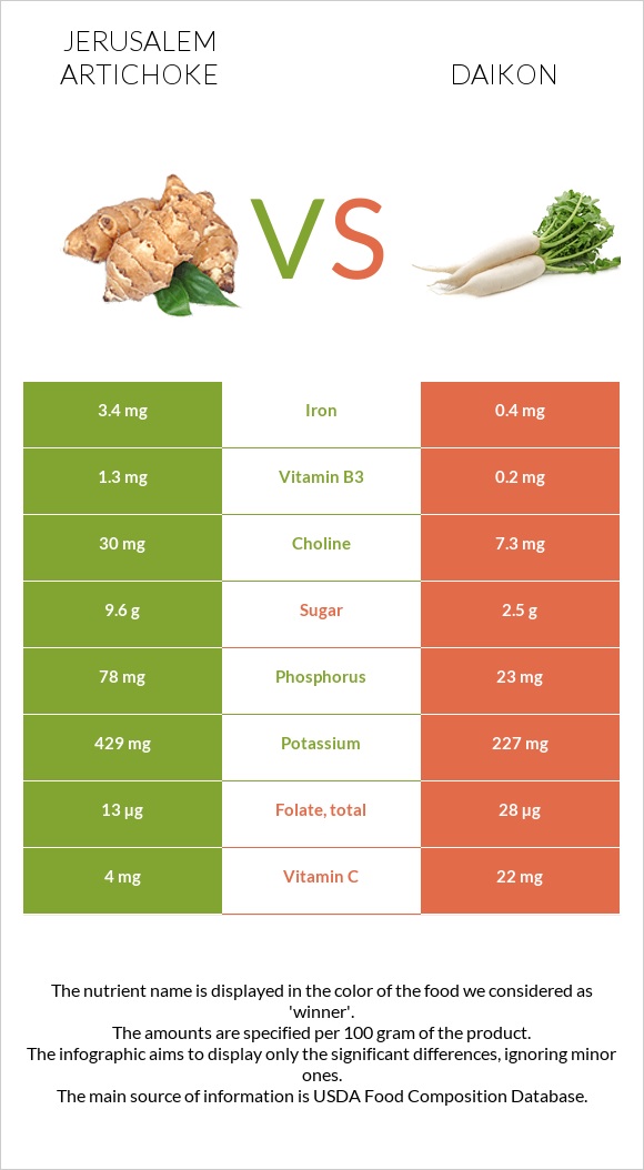 Jerusalem artichoke vs Daikon infographic