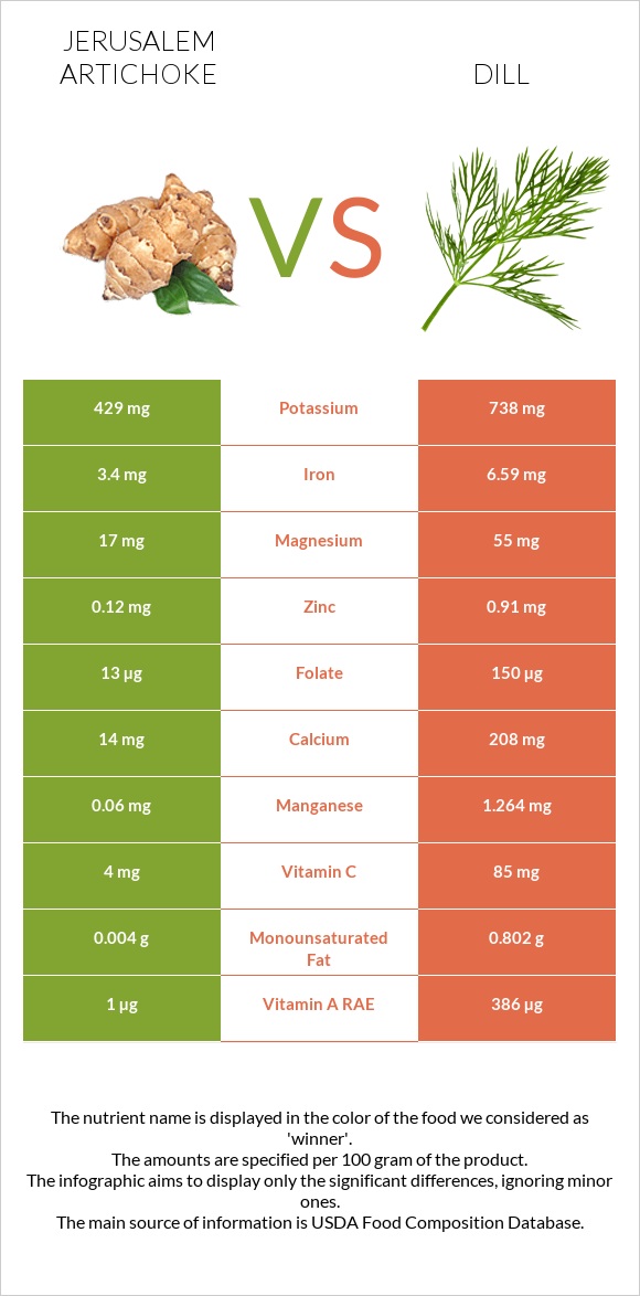 Jerusalem artichoke vs Dill infographic