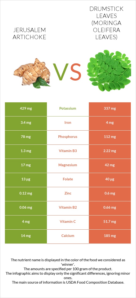 Jerusalem artichoke vs Drumstick leaves infographic