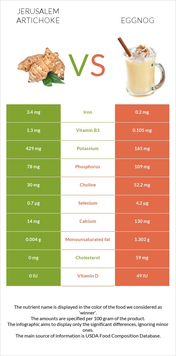 Jerusalem artichoke vs Eggnog infographic