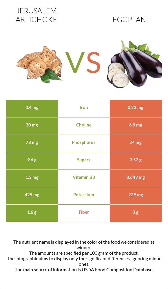Jerusalem artichoke vs Eggplant infographic