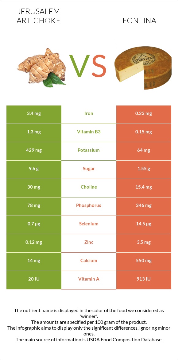 Jerusalem artichoke vs Fontina infographic