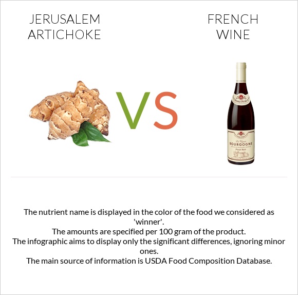 Jerusalem artichoke vs French wine infographic