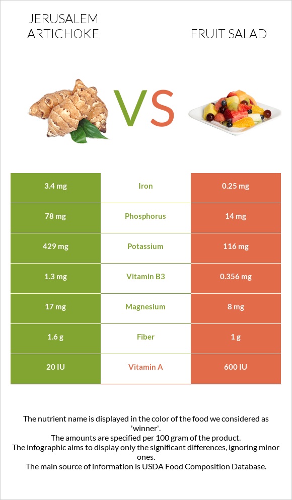 Jerusalem artichoke vs Fruit salad infographic