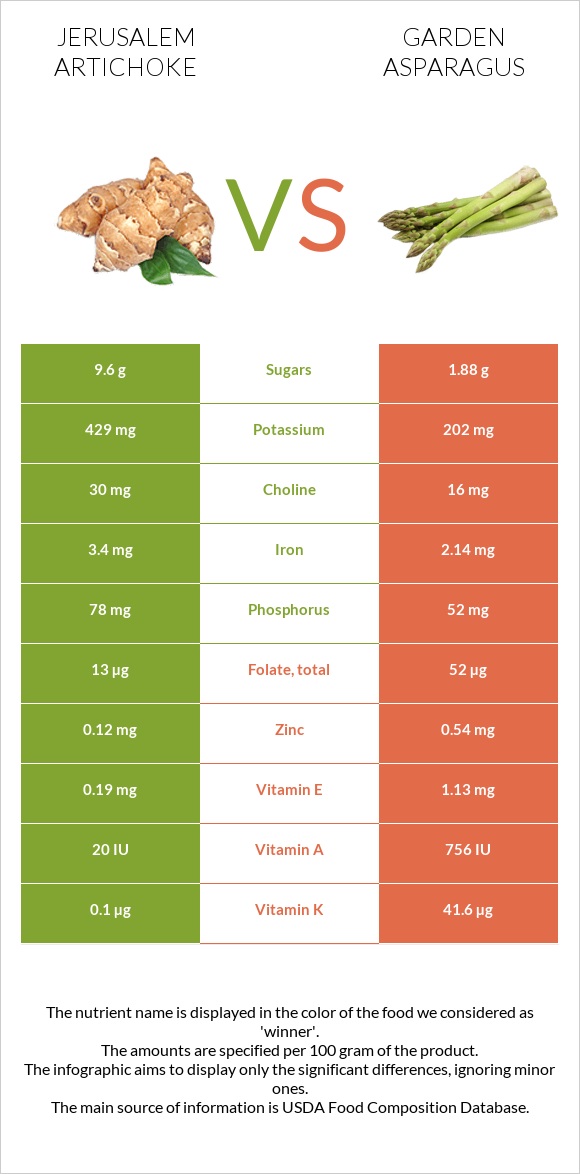 Jerusalem artichoke vs Garden asparagus infographic