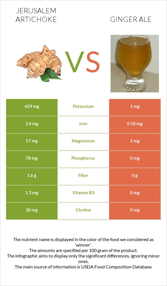 Jerusalem artichoke vs Ginger ale infographic