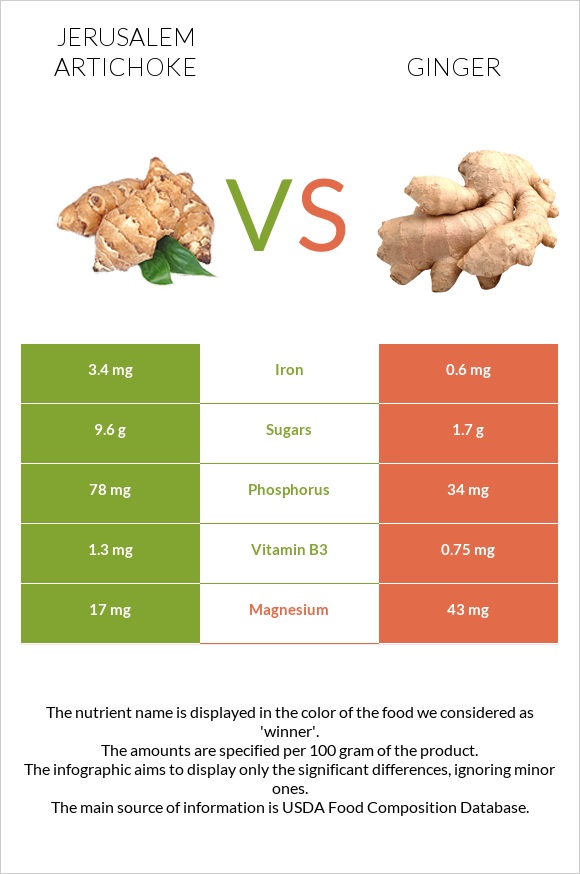 Jerusalem artichoke vs Ginger infographic