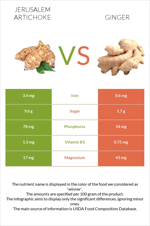 Երուսաղեմի կանկար vs Կոճապղպեղ infographic